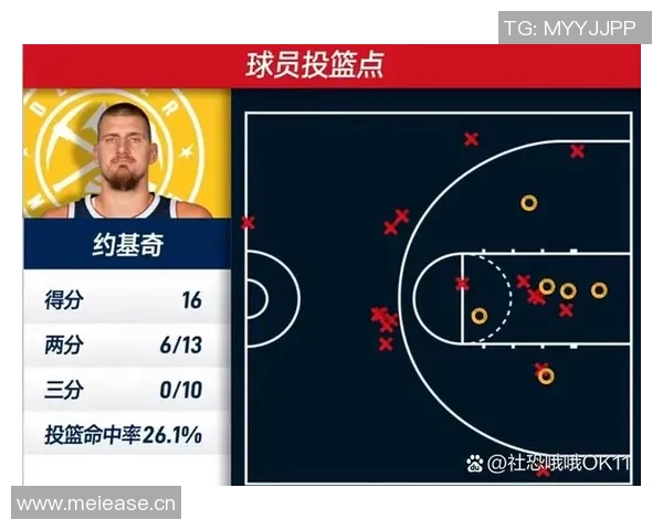 约基奇防守漏洞显著公牛球员轻松命中8至10记三分球